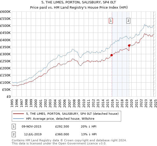 5, THE LIMES, PORTON, SALISBURY, SP4 0LT: Price paid vs HM Land Registry's House Price Index