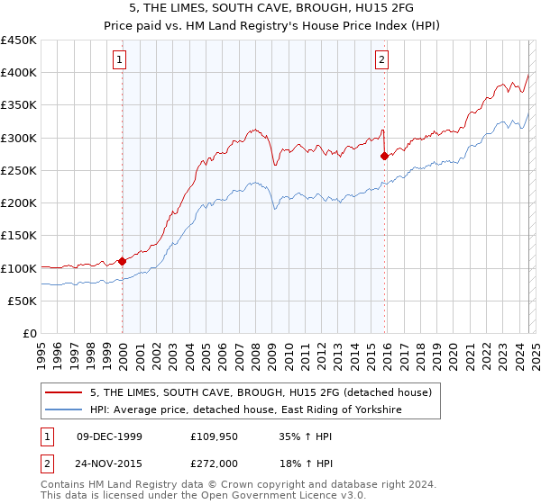 5, THE LIMES, SOUTH CAVE, BROUGH, HU15 2FG: Price paid vs HM Land Registry's House Price Index