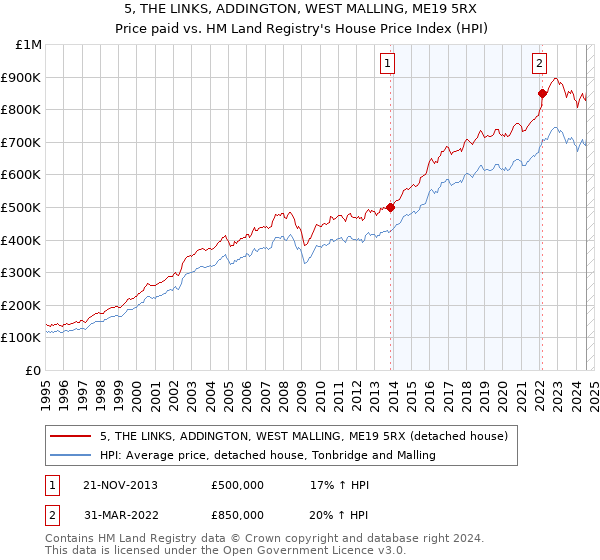 5, THE LINKS, ADDINGTON, WEST MALLING, ME19 5RX: Price paid vs HM Land Registry's House Price Index