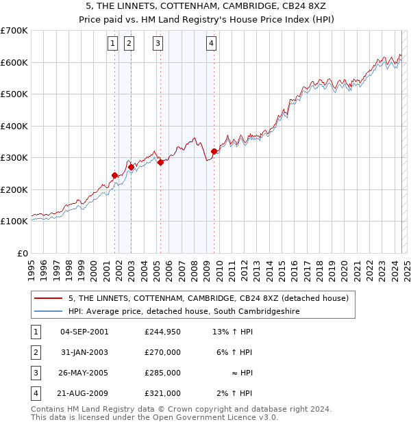 5, THE LINNETS, COTTENHAM, CAMBRIDGE, CB24 8XZ: Price paid vs HM Land Registry's House Price Index