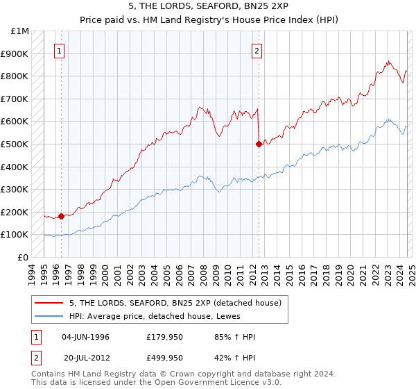 5, THE LORDS, SEAFORD, BN25 2XP: Price paid vs HM Land Registry's House Price Index