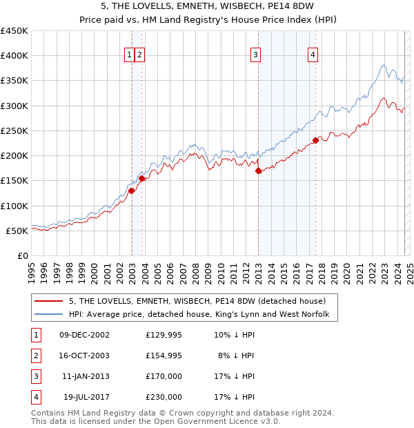 5, THE LOVELLS, EMNETH, WISBECH, PE14 8DW: Price paid vs HM Land Registry's House Price Index