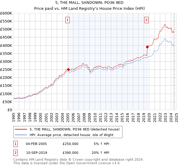 5, THE MALL, SANDOWN, PO36 9ED: Price paid vs HM Land Registry's House Price Index