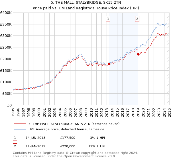 5, THE MALL, STALYBRIDGE, SK15 2TN: Price paid vs HM Land Registry's House Price Index