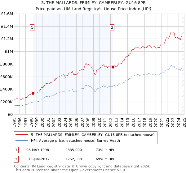 5, THE MALLARDS, FRIMLEY, CAMBERLEY, GU16 8PB: Price paid vs HM Land Registry's House Price Index