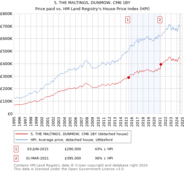 5, THE MALTINGS, DUNMOW, CM6 1BY: Price paid vs HM Land Registry's House Price Index