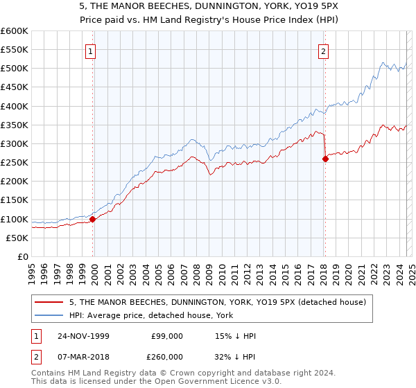 5, THE MANOR BEECHES, DUNNINGTON, YORK, YO19 5PX: Price paid vs HM Land Registry's House Price Index