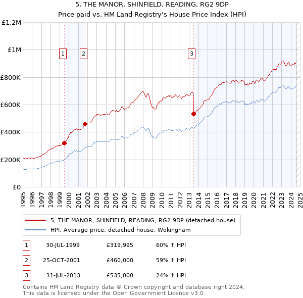 5, THE MANOR, SHINFIELD, READING, RG2 9DP: Price paid vs HM Land Registry's House Price Index