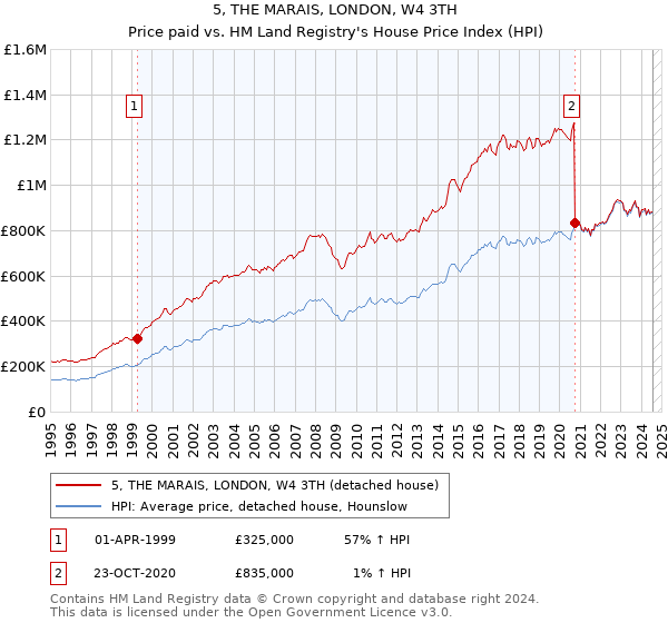 5, THE MARAIS, LONDON, W4 3TH: Price paid vs HM Land Registry's House Price Index