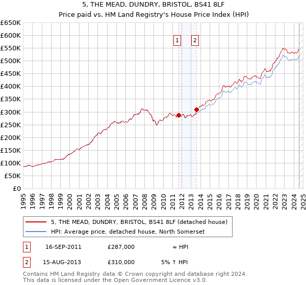 5, THE MEAD, DUNDRY, BRISTOL, BS41 8LF: Price paid vs HM Land Registry's House Price Index