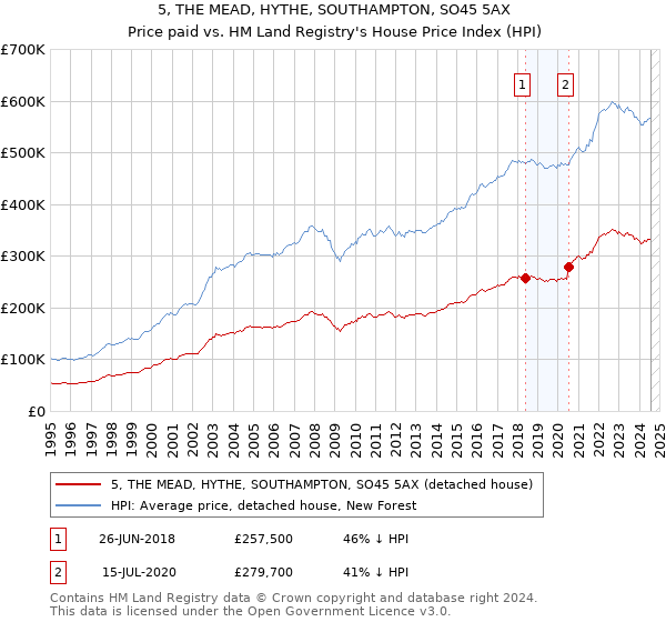 5, THE MEAD, HYTHE, SOUTHAMPTON, SO45 5AX: Price paid vs HM Land Registry's House Price Index