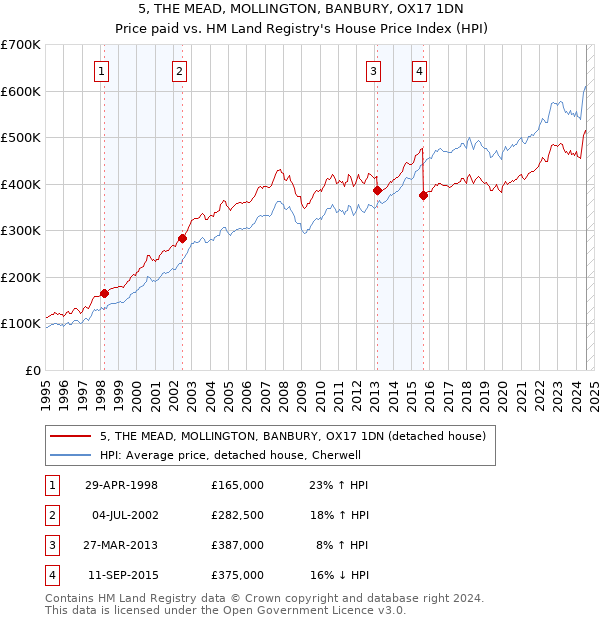 5, THE MEAD, MOLLINGTON, BANBURY, OX17 1DN: Price paid vs HM Land Registry's House Price Index