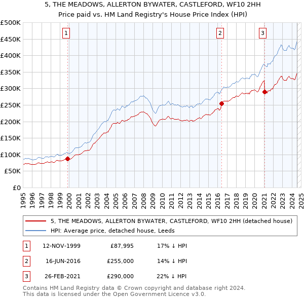 5, THE MEADOWS, ALLERTON BYWATER, CASTLEFORD, WF10 2HH: Price paid vs HM Land Registry's House Price Index