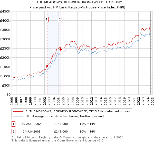 5, THE MEADOWS, BERWICK-UPON-TWEED, TD15 1NY: Price paid vs HM Land Registry's House Price Index