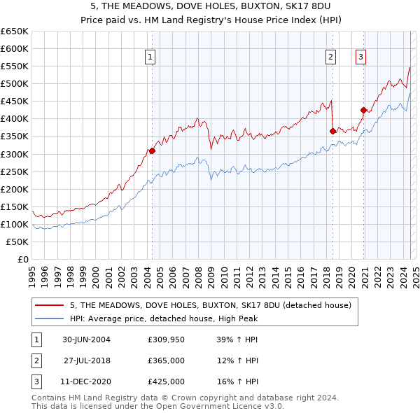 5, THE MEADOWS, DOVE HOLES, BUXTON, SK17 8DU: Price paid vs HM Land Registry's House Price Index