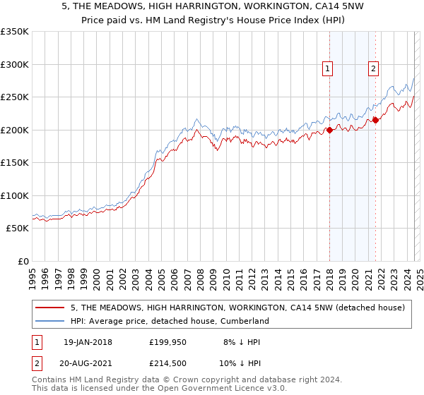 5, THE MEADOWS, HIGH HARRINGTON, WORKINGTON, CA14 5NW: Price paid vs HM Land Registry's House Price Index