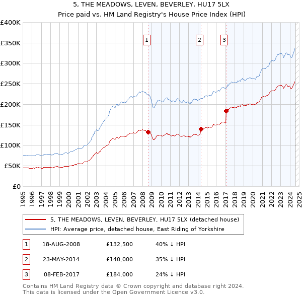 5, THE MEADOWS, LEVEN, BEVERLEY, HU17 5LX: Price paid vs HM Land Registry's House Price Index