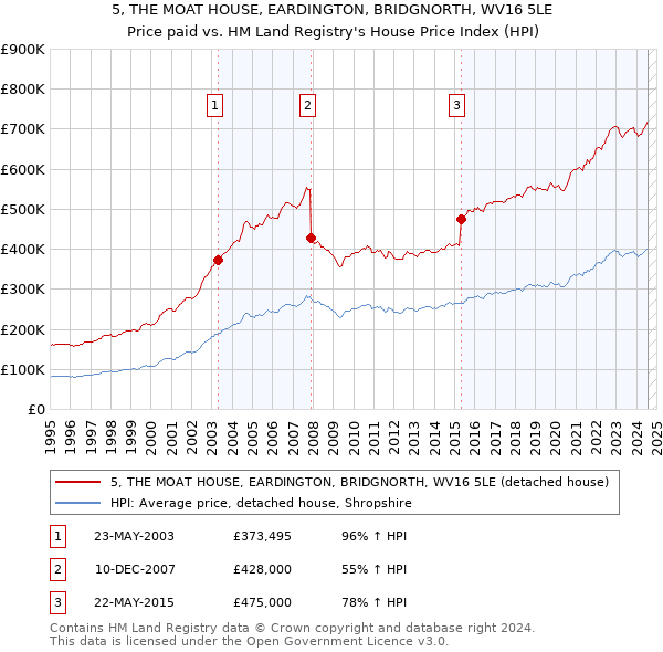 5, THE MOAT HOUSE, EARDINGTON, BRIDGNORTH, WV16 5LE: Price paid vs HM Land Registry's House Price Index