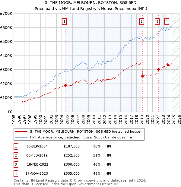 5, THE MOOR, MELBOURN, ROYSTON, SG8 6ED: Price paid vs HM Land Registry's House Price Index