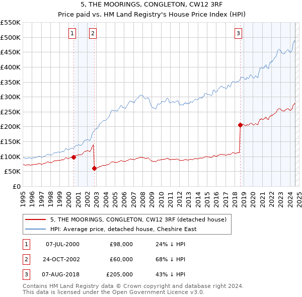 5, THE MOORINGS, CONGLETON, CW12 3RF: Price paid vs HM Land Registry's House Price Index