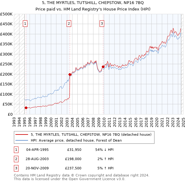 5, THE MYRTLES, TUTSHILL, CHEPSTOW, NP16 7BQ: Price paid vs HM Land Registry's House Price Index