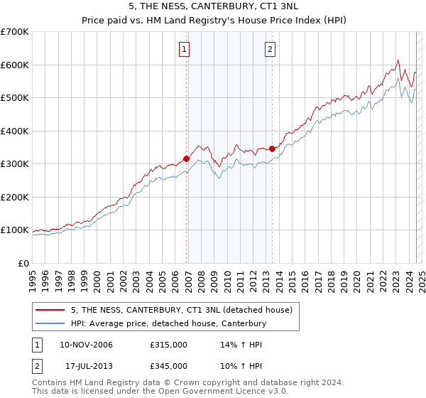 5, THE NESS, CANTERBURY, CT1 3NL: Price paid vs HM Land Registry's House Price Index