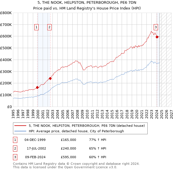 5, THE NOOK, HELPSTON, PETERBOROUGH, PE6 7DN: Price paid vs HM Land Registry's House Price Index