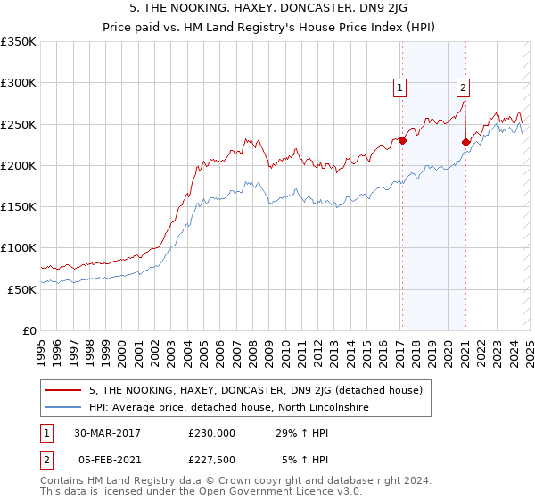 5, THE NOOKING, HAXEY, DONCASTER, DN9 2JG: Price paid vs HM Land Registry's House Price Index