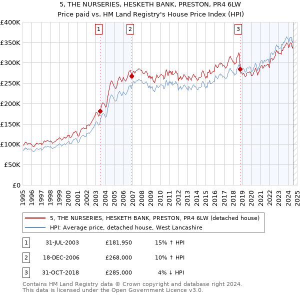 5, THE NURSERIES, HESKETH BANK, PRESTON, PR4 6LW: Price paid vs HM Land Registry's House Price Index