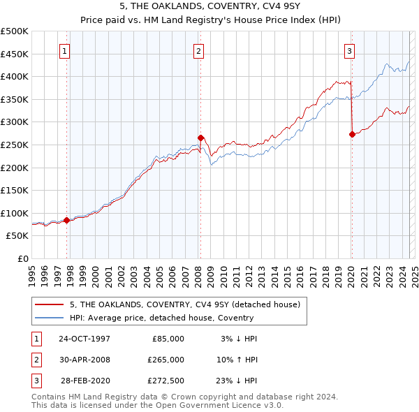 5, THE OAKLANDS, COVENTRY, CV4 9SY: Price paid vs HM Land Registry's House Price Index