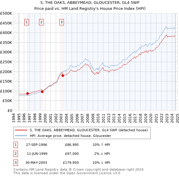 5, THE OAKS, ABBEYMEAD, GLOUCESTER, GL4 5WP: Price paid vs HM Land Registry's House Price Index