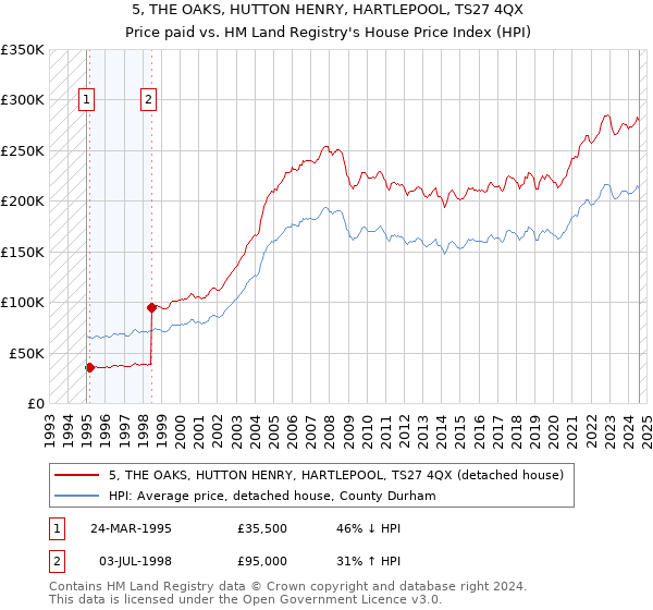 5, THE OAKS, HUTTON HENRY, HARTLEPOOL, TS27 4QX: Price paid vs HM Land Registry's House Price Index