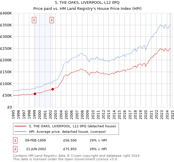 5, THE OAKS, LIVERPOOL, L12 0PQ: Price paid vs HM Land Registry's House Price Index