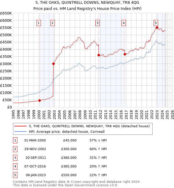 5, THE OAKS, QUINTRELL DOWNS, NEWQUAY, TR8 4QG: Price paid vs HM Land Registry's House Price Index