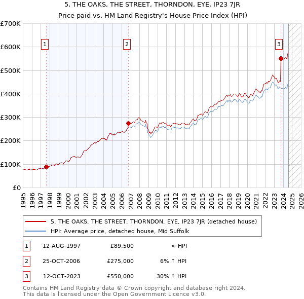 5, THE OAKS, THE STREET, THORNDON, EYE, IP23 7JR: Price paid vs HM Land Registry's House Price Index