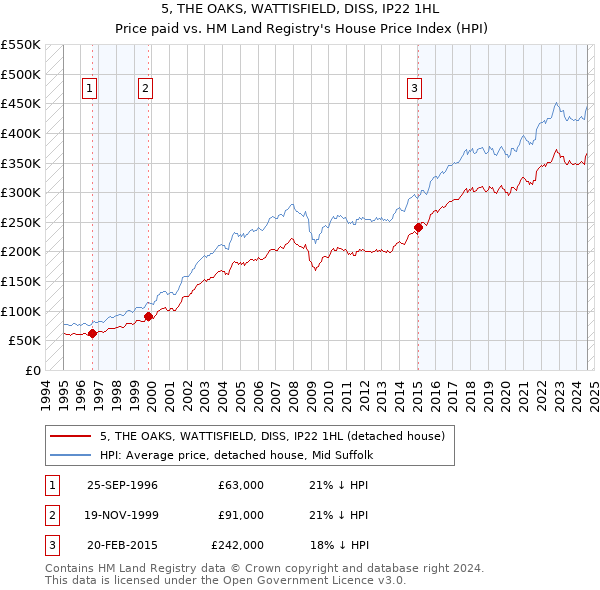 5, THE OAKS, WATTISFIELD, DISS, IP22 1HL: Price paid vs HM Land Registry's House Price Index