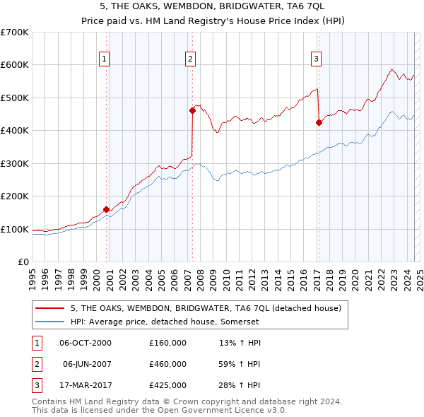 5, THE OAKS, WEMBDON, BRIDGWATER, TA6 7QL: Price paid vs HM Land Registry's House Price Index