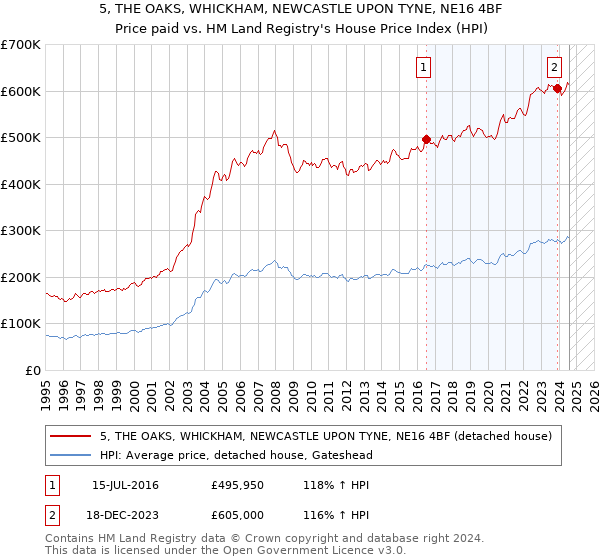 5, THE OAKS, WHICKHAM, NEWCASTLE UPON TYNE, NE16 4BF: Price paid vs HM Land Registry's House Price Index