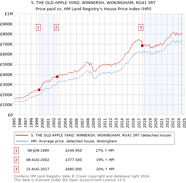 5, THE OLD APPLE YARD, WINNERSH, WOKINGHAM, RG41 5RT: Price paid vs HM Land Registry's House Price Index