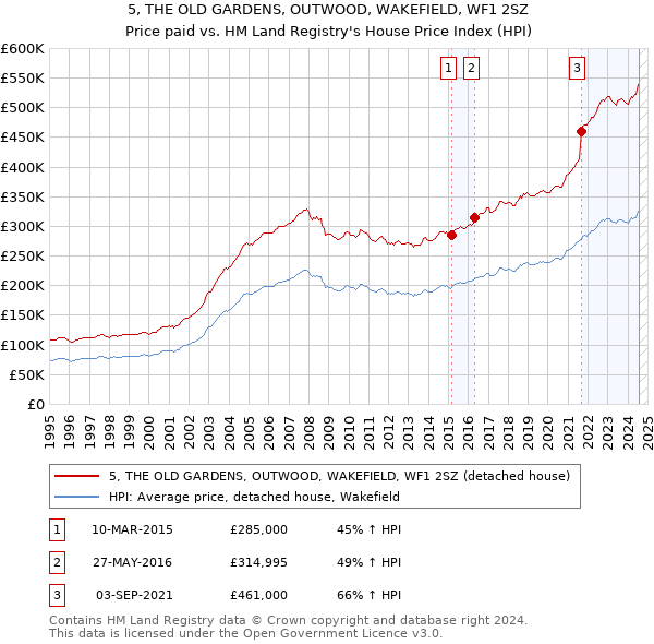 5, THE OLD GARDENS, OUTWOOD, WAKEFIELD, WF1 2SZ: Price paid vs HM Land Registry's House Price Index