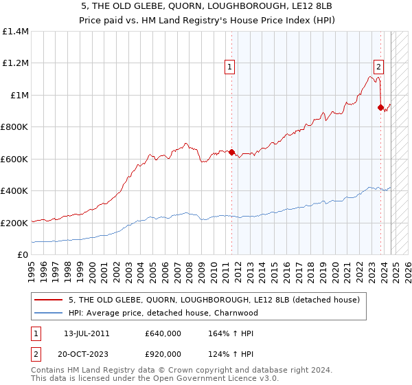 5, THE OLD GLEBE, QUORN, LOUGHBOROUGH, LE12 8LB: Price paid vs HM Land Registry's House Price Index