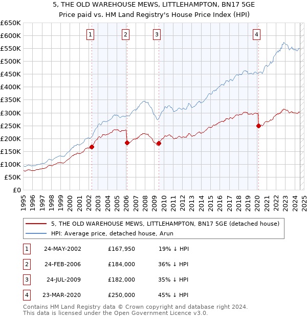 5, THE OLD WAREHOUSE MEWS, LITTLEHAMPTON, BN17 5GE: Price paid vs HM Land Registry's House Price Index