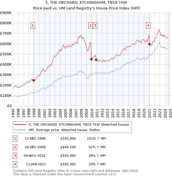 5, THE ORCHARD, ETCHINGHAM, TN19 7AW: Price paid vs HM Land Registry's House Price Index