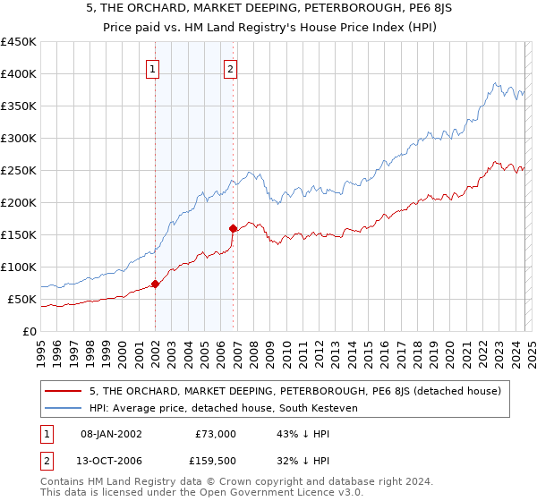 5, THE ORCHARD, MARKET DEEPING, PETERBOROUGH, PE6 8JS: Price paid vs HM Land Registry's House Price Index