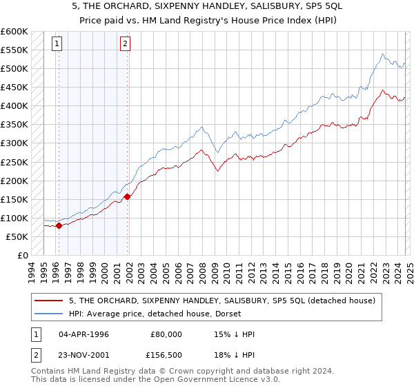 5, THE ORCHARD, SIXPENNY HANDLEY, SALISBURY, SP5 5QL: Price paid vs HM Land Registry's House Price Index