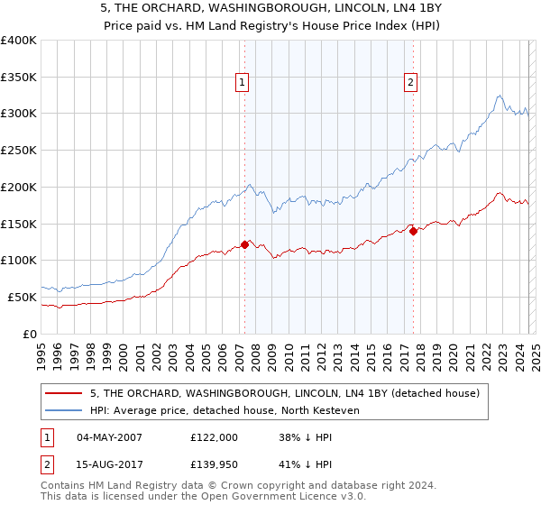 5, THE ORCHARD, WASHINGBOROUGH, LINCOLN, LN4 1BY: Price paid vs HM Land Registry's House Price Index