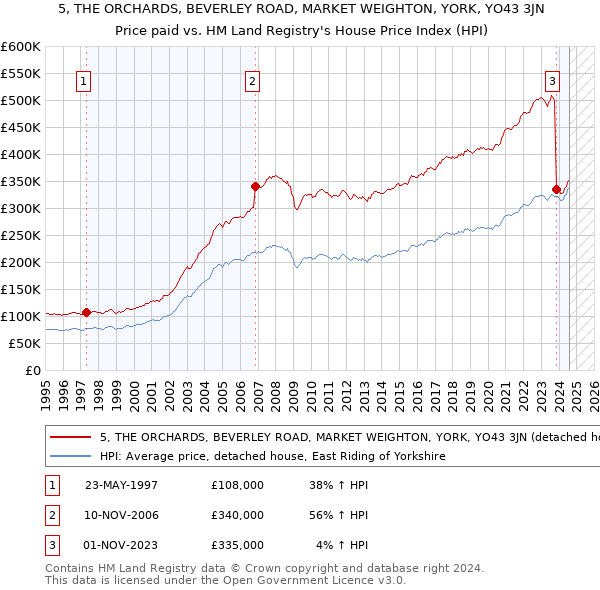 5, THE ORCHARDS, BEVERLEY ROAD, MARKET WEIGHTON, YORK, YO43 3JN: Price paid vs HM Land Registry's House Price Index