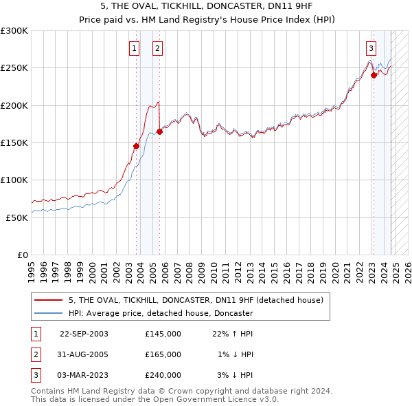 5, THE OVAL, TICKHILL, DONCASTER, DN11 9HF: Price paid vs HM Land Registry's House Price Index