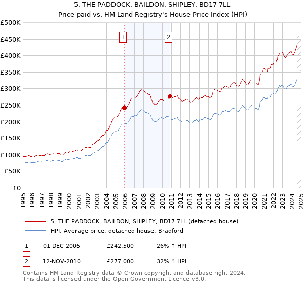 5, THE PADDOCK, BAILDON, SHIPLEY, BD17 7LL: Price paid vs HM Land Registry's House Price Index