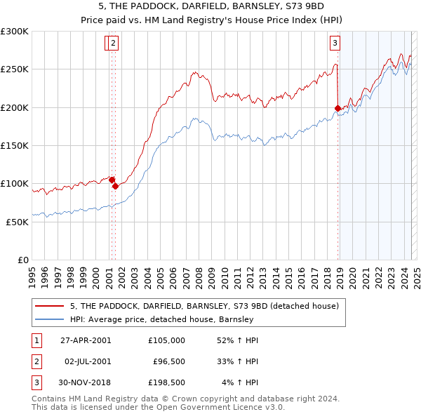 5, THE PADDOCK, DARFIELD, BARNSLEY, S73 9BD: Price paid vs HM Land Registry's House Price Index